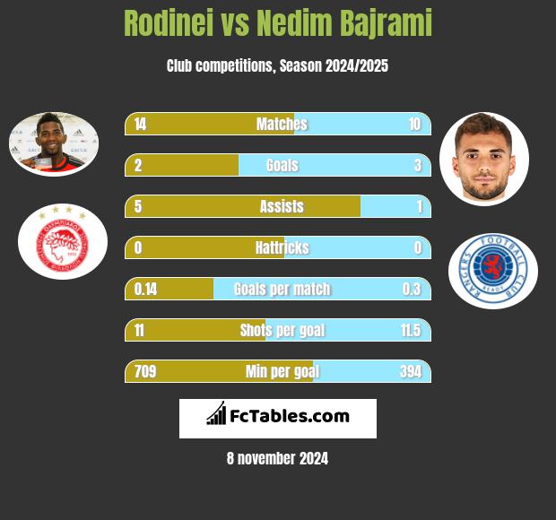 Rodinei vs Nedim Bajrami h2h player stats