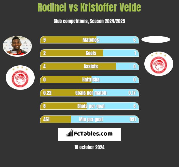 Rodinei vs Kristoffer Velde h2h player stats