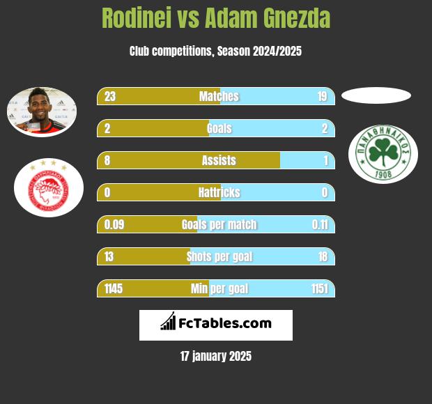 Rodinei vs Adam Gnezda h2h player stats