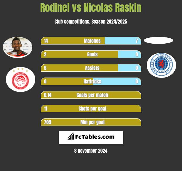 Rodinei vs Nicolas Raskin h2h player stats