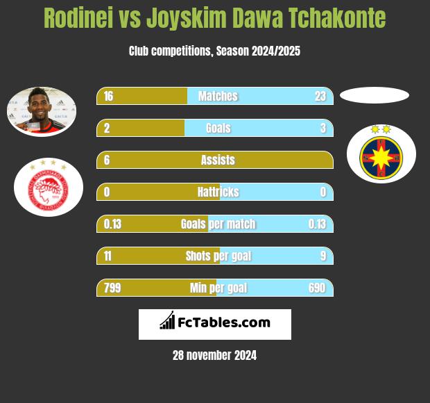 Rodinei vs Joyskim Dawa Tchakonte h2h player stats