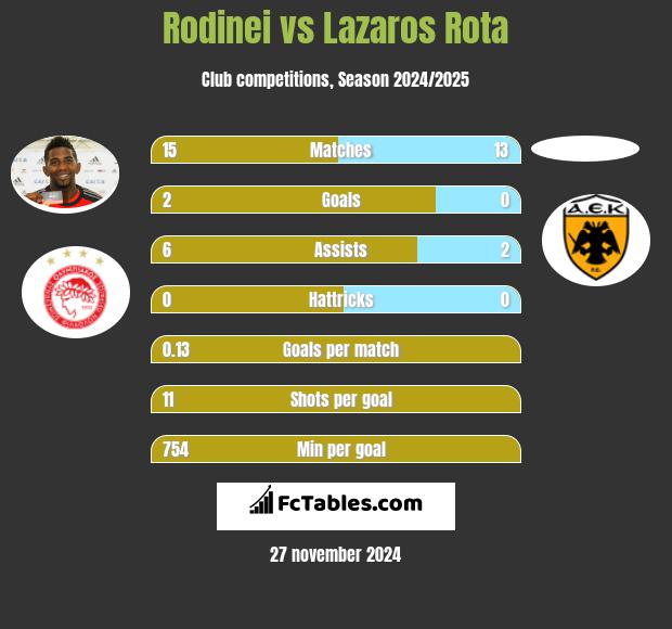 Rodinei vs Lazaros Rota h2h player stats