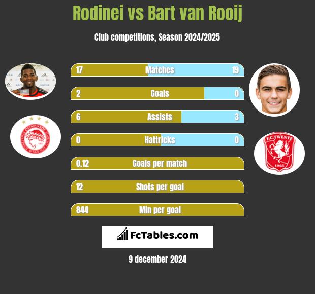 Rodinei vs Bart van Rooij h2h player stats