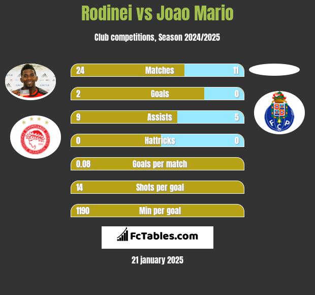 Rodinei vs Joao Mario h2h player stats