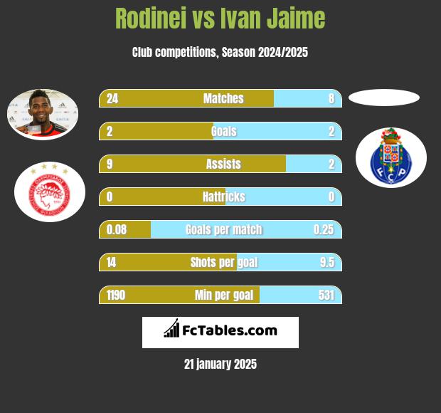 Rodinei vs Ivan Jaime h2h player stats