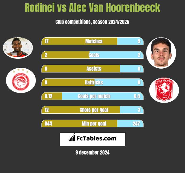 Rodinei vs Alec Van Hoorenbeeck h2h player stats