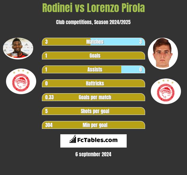 Rodinei vs Lorenzo Pirola h2h player stats