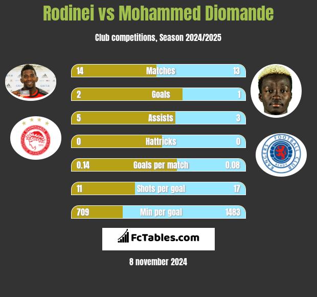 Rodinei vs Mohammed Diomande h2h player stats