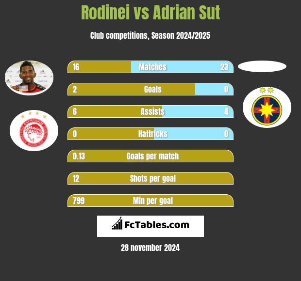 Rodinei vs Adrian Sut h2h player stats