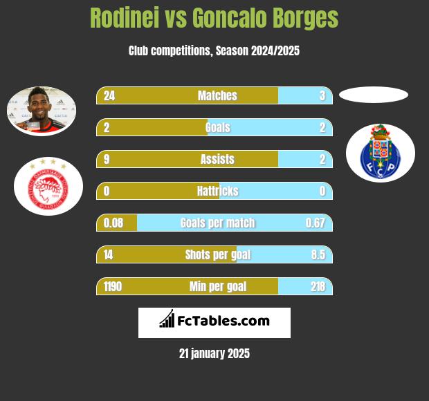 Rodinei vs Goncalo Borges h2h player stats