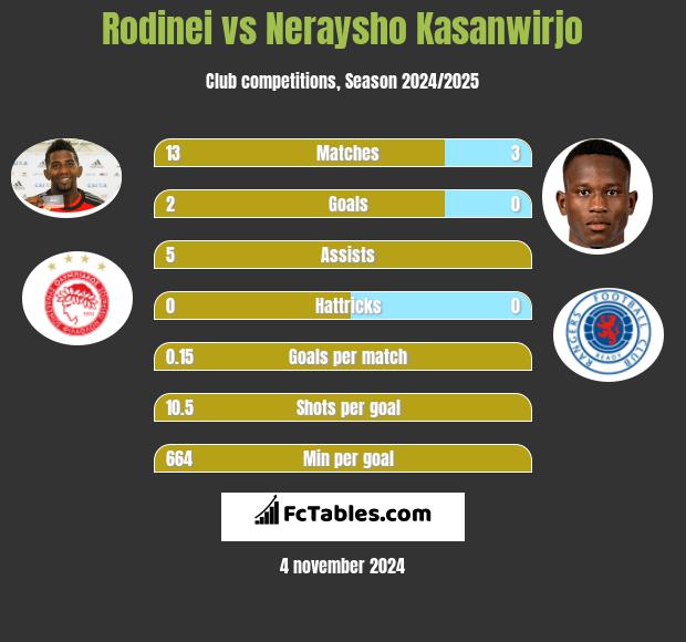 Rodinei vs Neraysho Kasanwirjo h2h player stats