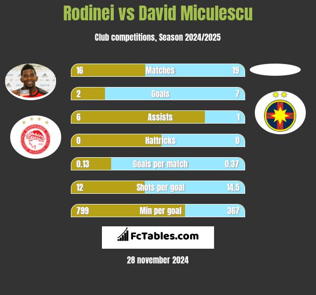 Rodinei vs David Miculescu h2h player stats