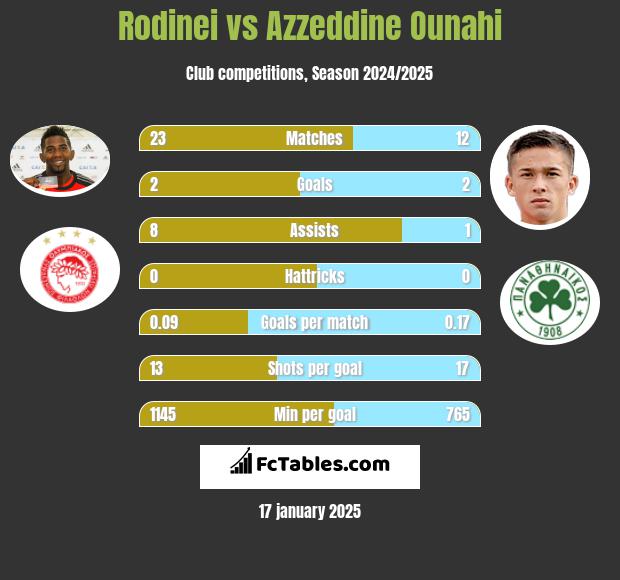 Rodinei vs Azzeddine Ounahi h2h player stats