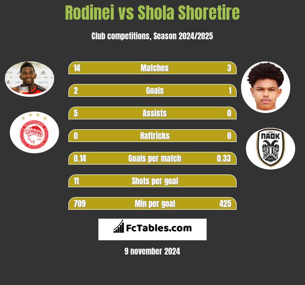 Rodinei vs Shola Shoretire h2h player stats