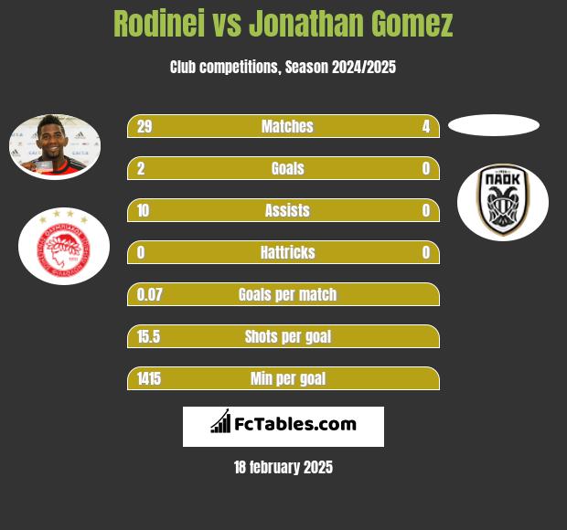 Rodinei vs Jonathan Gomez h2h player stats