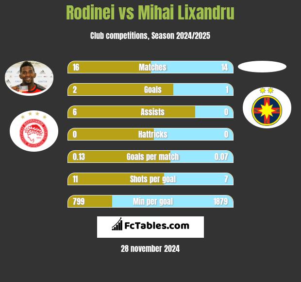 Rodinei vs Mihai Lixandru h2h player stats