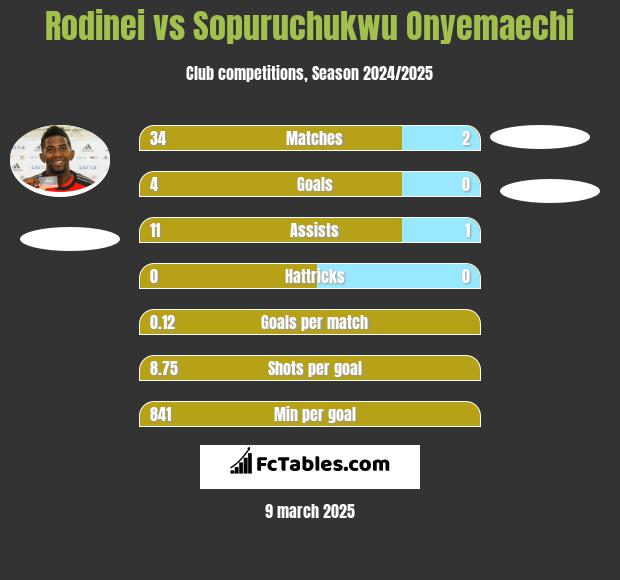 Rodinei vs Sopuruchukwu Onyemaechi h2h player stats