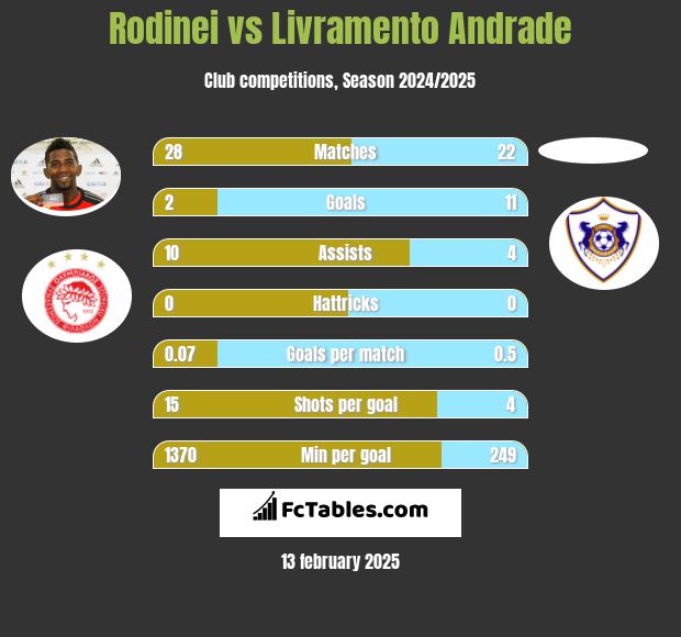 Rodinei vs Livramento Andrade h2h player stats