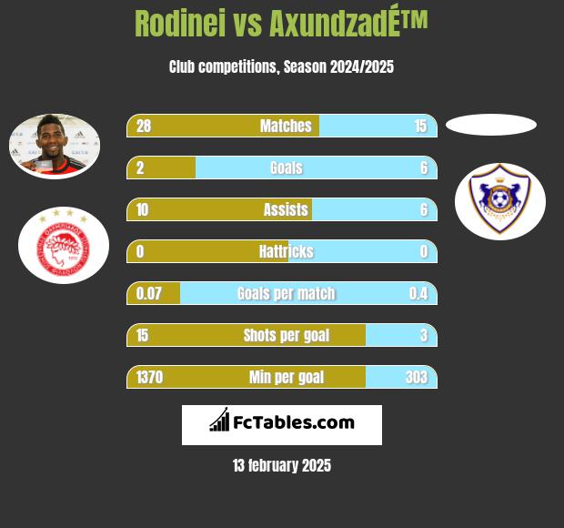 Rodinei vs AxundzadÉ™ h2h player stats