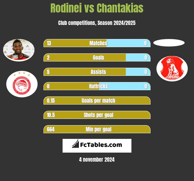 Rodinei vs Chantakias h2h player stats