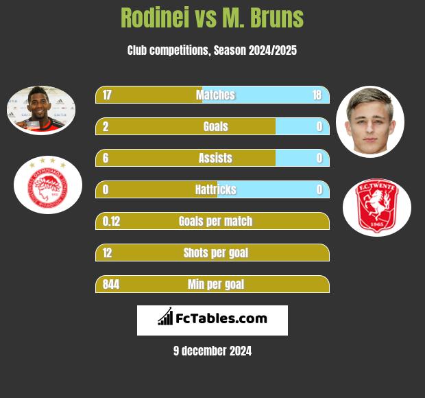 Rodinei vs M. Bruns h2h player stats