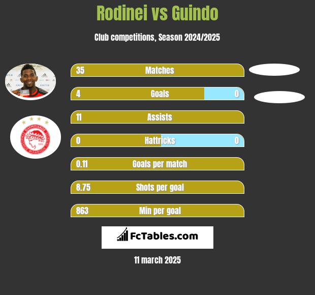 Rodinei vs Guindo h2h player stats