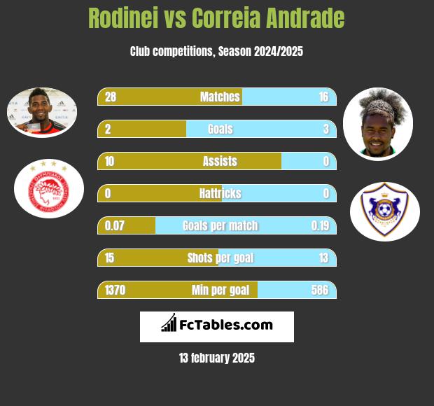 Rodinei vs Correia Andrade h2h player stats