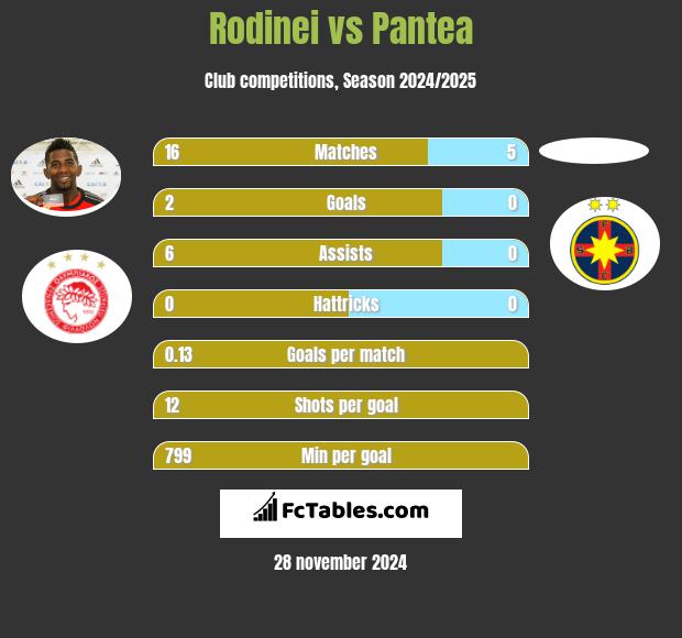 Rodinei vs Pantea h2h player stats