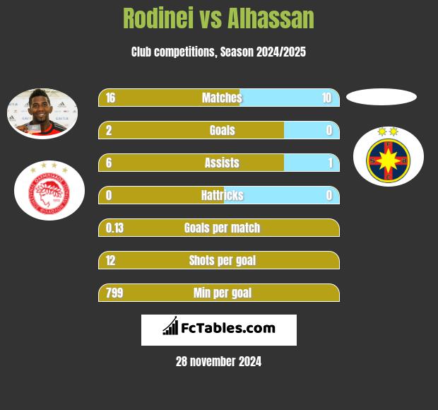 Rodinei vs Alhassan h2h player stats