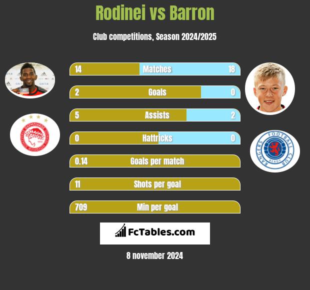 Rodinei vs Barron h2h player stats