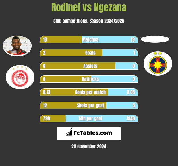 Rodinei vs Ngezana h2h player stats