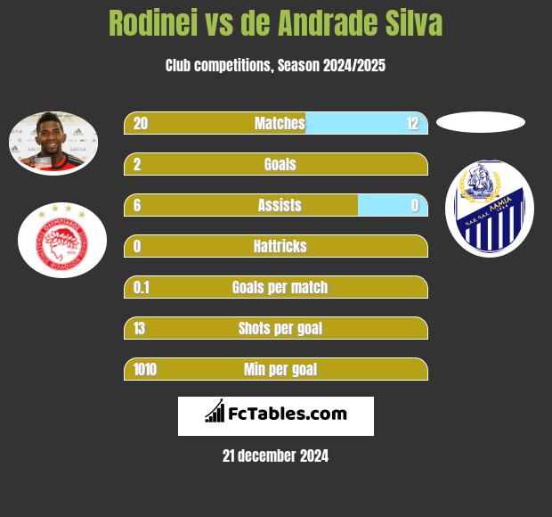 Rodinei vs de Andrade Silva h2h player stats