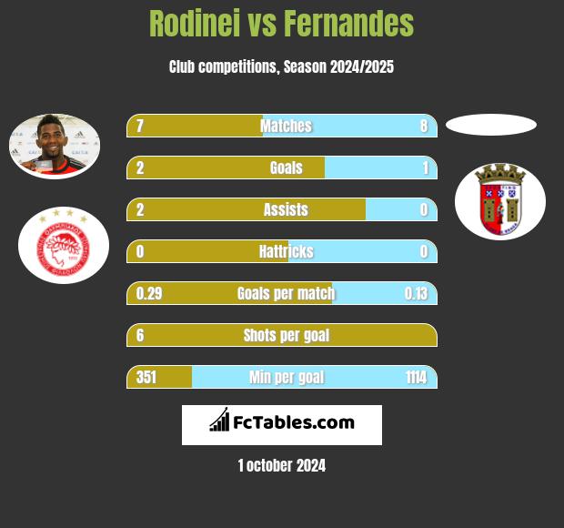 Rodinei vs Fernandes h2h player stats