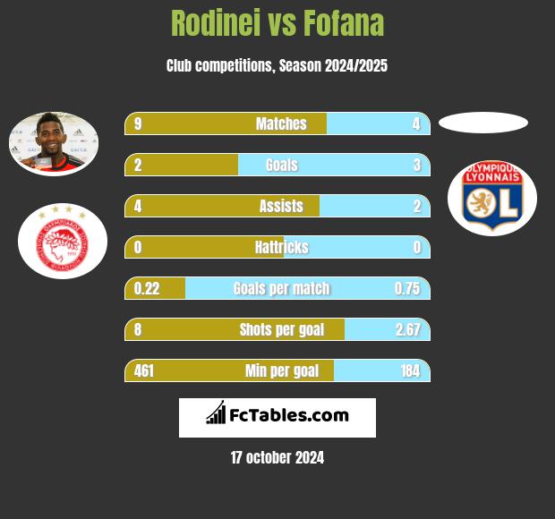 Rodinei vs Fofana h2h player stats