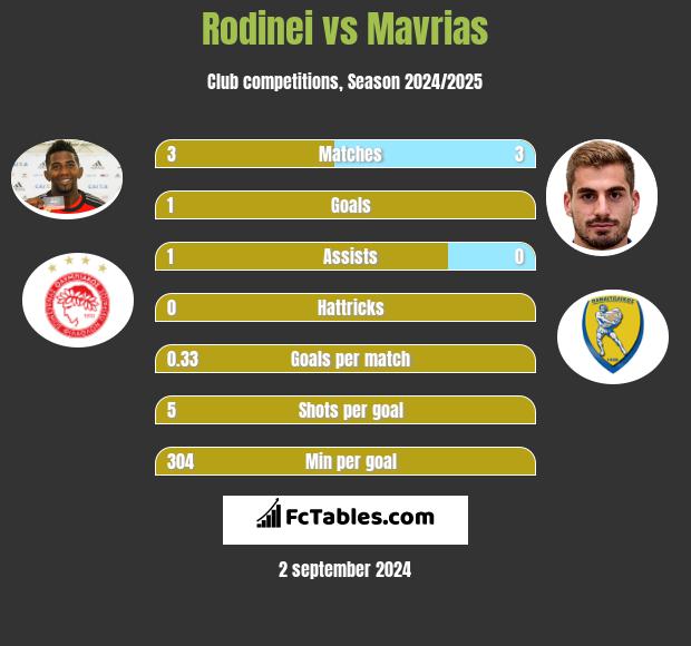 Rodinei vs Mavrias h2h player stats