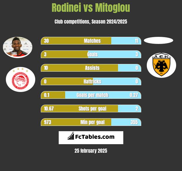 Rodinei vs Mitoglou h2h player stats