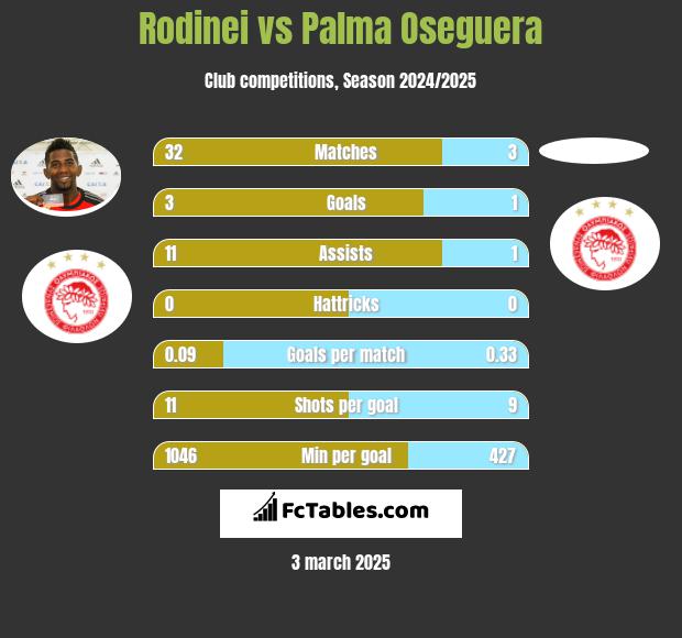 Rodinei vs Palma Oseguera h2h player stats