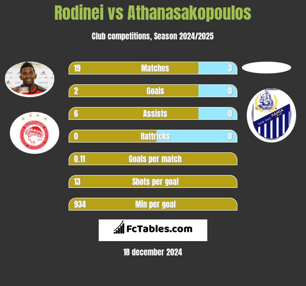 Rodinei vs Athanasakopoulos h2h player stats