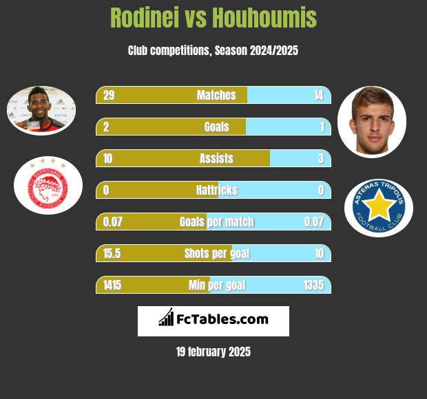 Rodinei vs Houhoumis h2h player stats