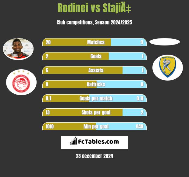 Rodinei vs StajiÄ‡ h2h player stats