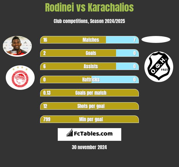 Rodinei vs Karachalios h2h player stats