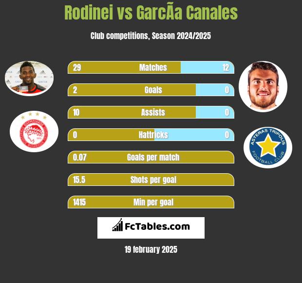 Rodinei vs GarcÃ­a Canales h2h player stats