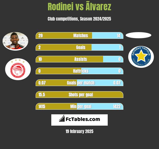 Rodinei vs Ãlvarez h2h player stats