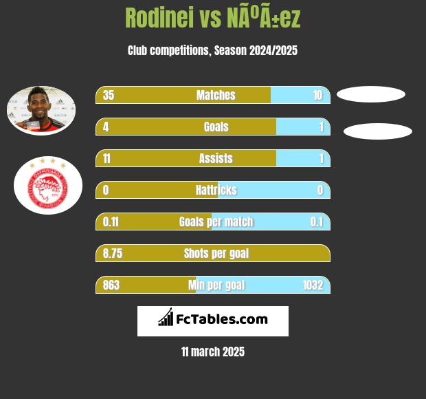 Rodinei vs NÃºÃ±ez h2h player stats