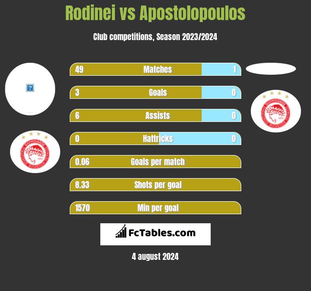 Rodinei vs Apostolopoulos h2h player stats