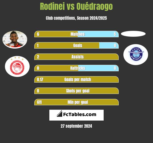 Rodinei vs Ouédraogo h2h player stats