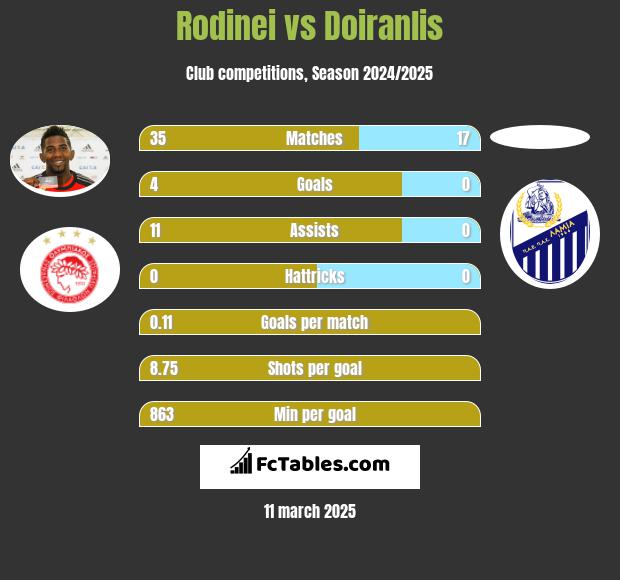 Rodinei vs Doiranlis h2h player stats