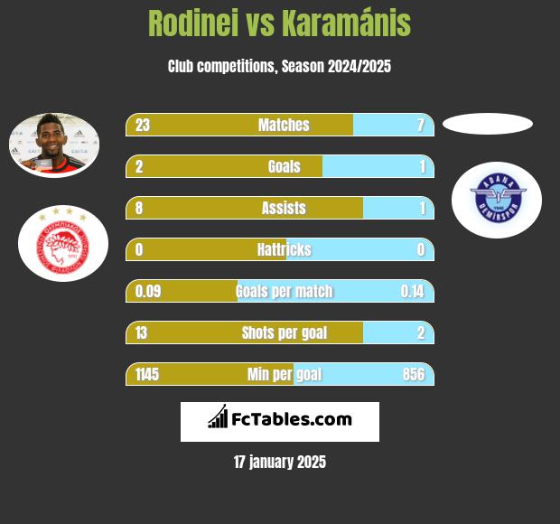 Rodinei vs Karamánis h2h player stats