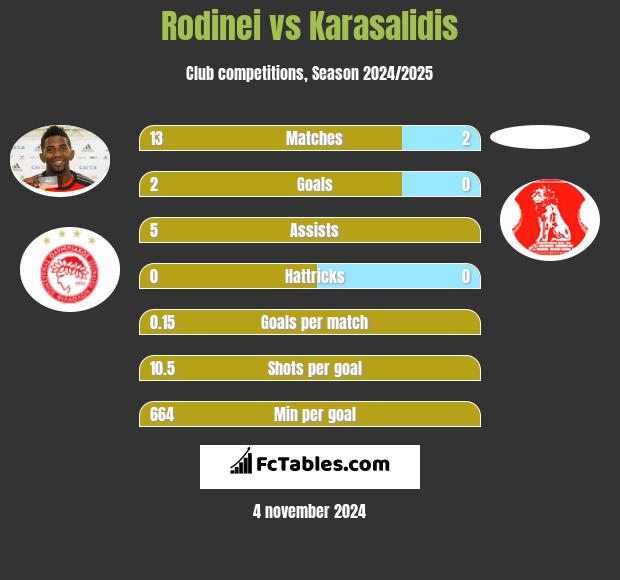 Rodinei vs Karasalidis h2h player stats