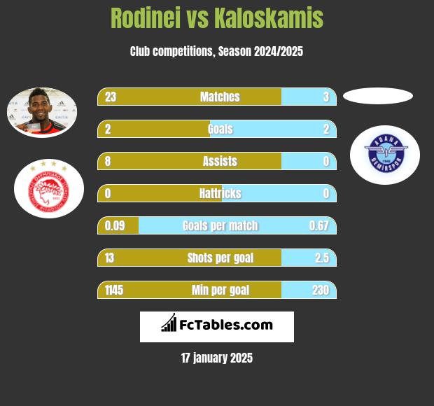 Rodinei vs Kaloskamis h2h player stats